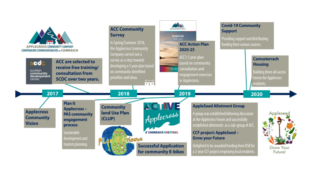Timeline of ACC projects 2017-2020